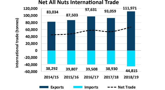 nuts international trade in australia