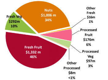 australia's net exports