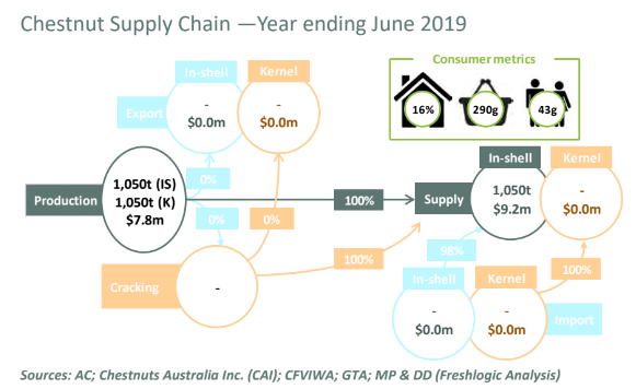 supply chain of chestnuts in 2019