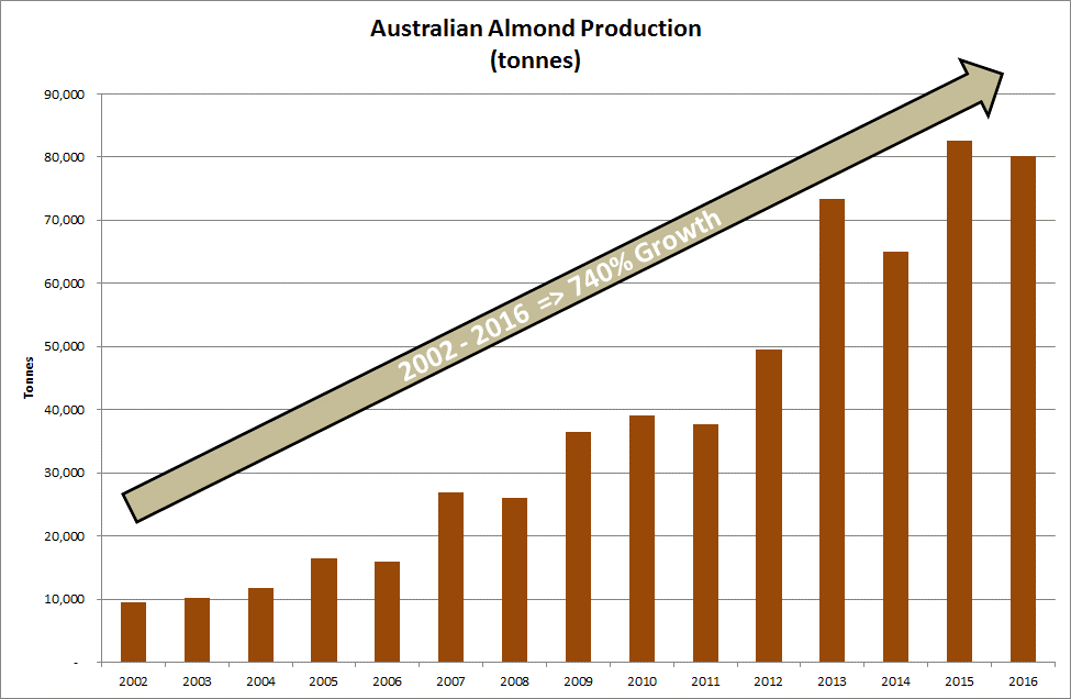 dietary almond exports in australia