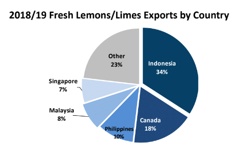 lemons export by country
