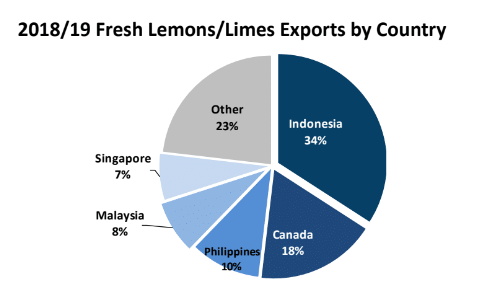 lemons export by country
