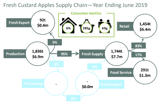 apples custard supply in australia in 2019
