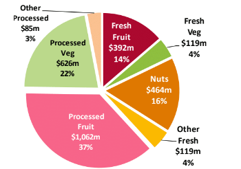 australian imports in 2019