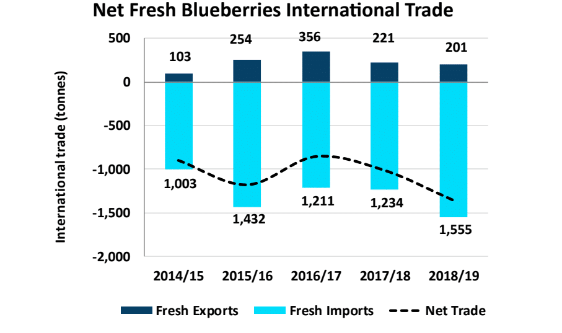 blueberries international trade'
