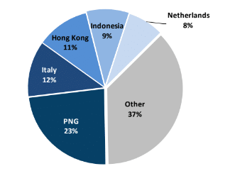 international trade of apples in australia