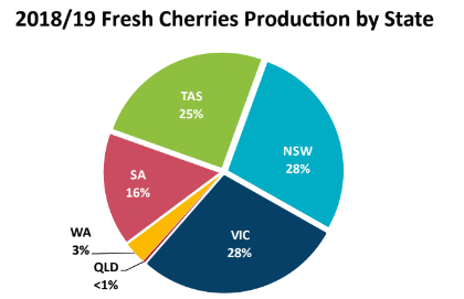 cherries trade in australia