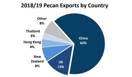 pecan exports by country