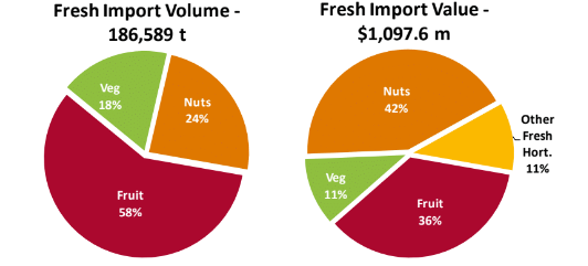 fresh imports of horticulture in australia