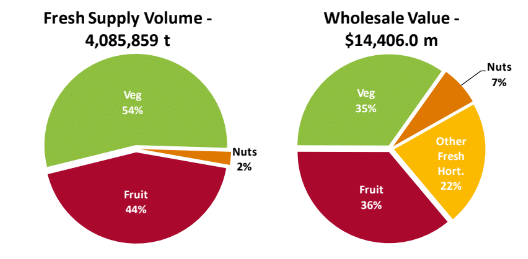 horticulture production in australia