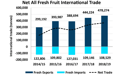 fresh fruit international trade
