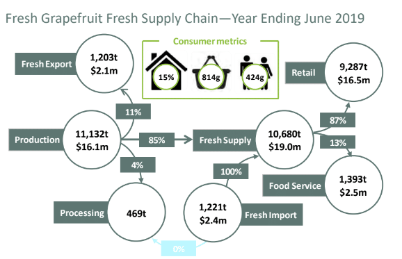 supply chain of grapefruit in australia