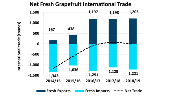 Trade of Grapefruit in Australia