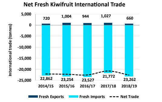 kiwifruit international trade in australia