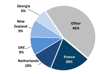 nurseries production by state