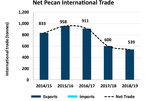 pecans international trade in australia
