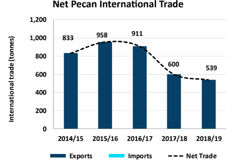 pecans international trade in australia
