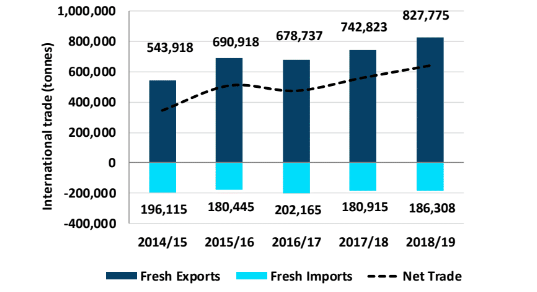 australian imports and exports of horticulture