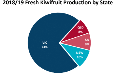 kiwifruit production by state