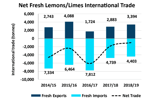 lemons import and export australia