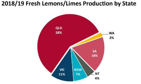 lemons production by region