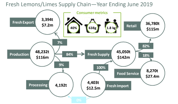 lemons supply chain for australia