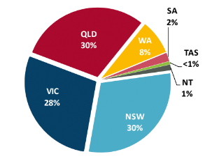 nurseries production by region