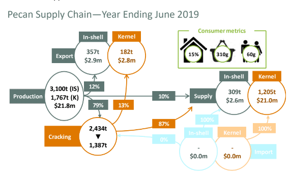 supply chain of pecans in australia