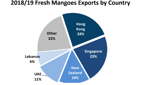 mangoes export by country