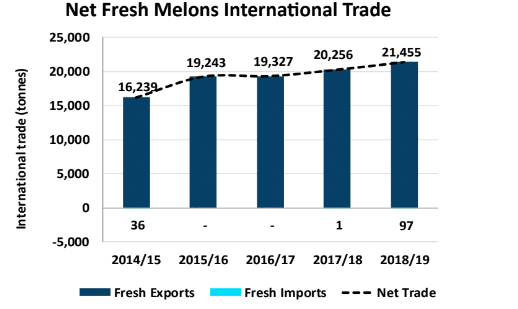 melons international trade in australia
