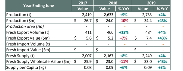 data for lychees in australia