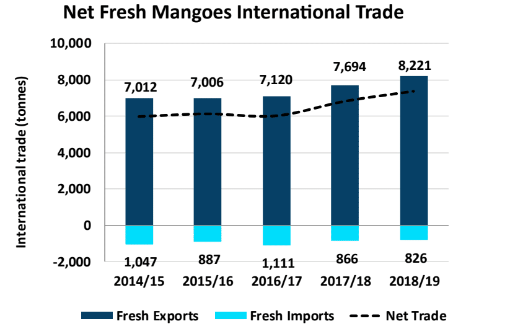 mangoes international trade