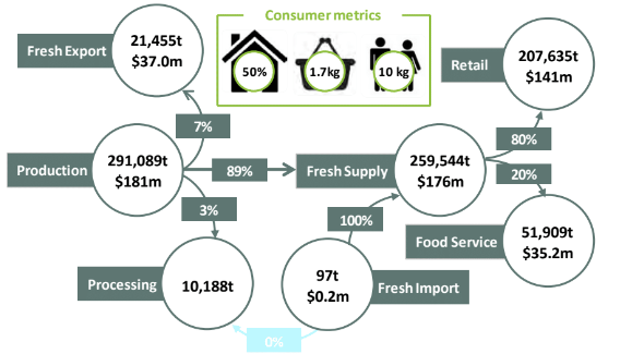 supply chain melons international trade