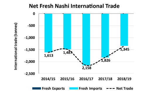 nashi pears in australia