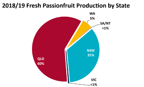 passionfruit production by state