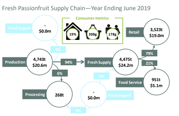 supply chain of passionfruit production