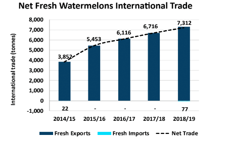 watermelon production in australia