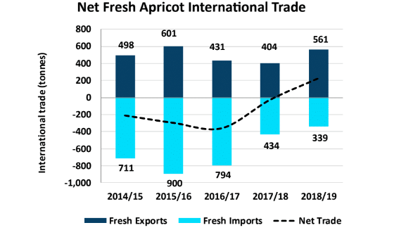 International Trade of Apricots in Australia