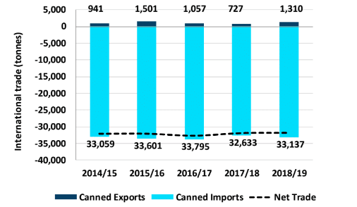 The international trade figures of canned fruit.