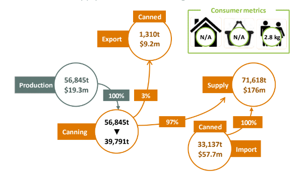 Supply chain of the production and exports of canned fruit