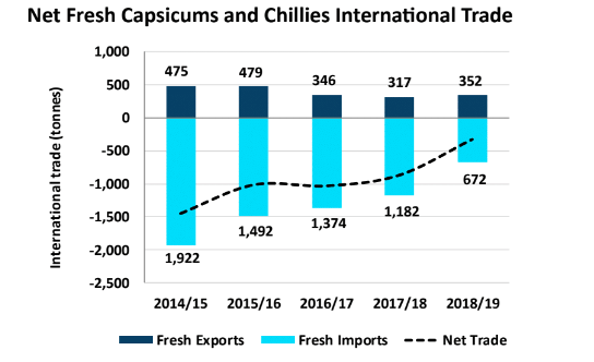 International Trade of Capsicums in Australia