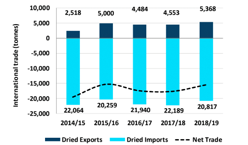 International Trade of Dried Grapes in Australia