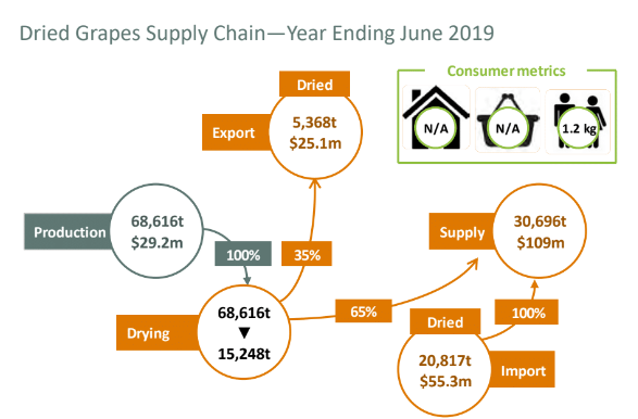 Supply Chain of Dried Grapes in Australia