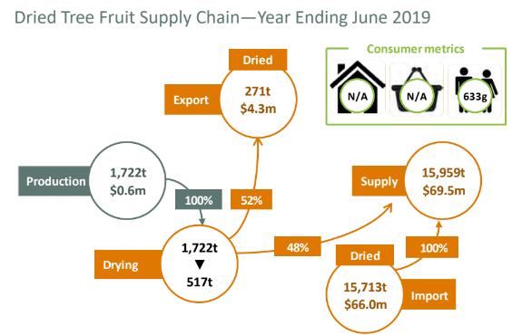 supply chain of dried fruits in Australia