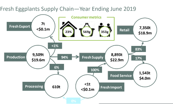 Supply Chain of Eggplants in Australia