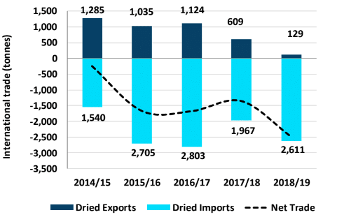 International Trade of Prunes