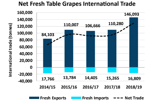International Production and Trade of Fresh Grapes
