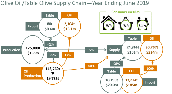 Supply Chain of Table and Olive Oil
in Australia