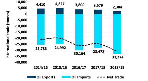 International Trade of Olive Oil