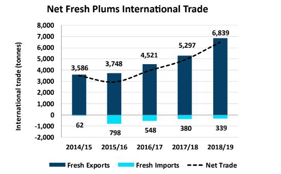 International Trade of Plums in Australia